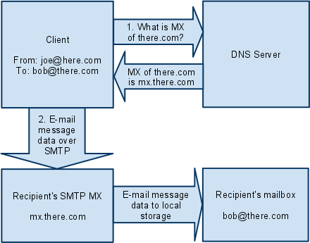 Sending message directly