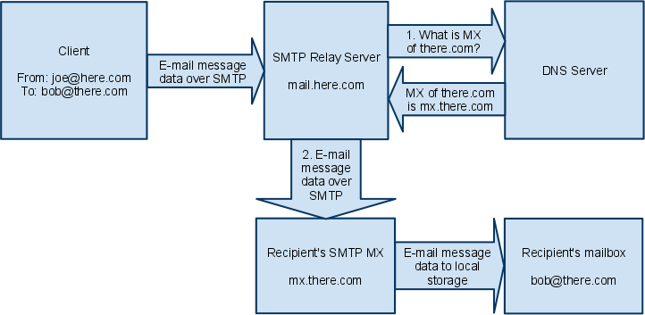 Sending message with Relay
